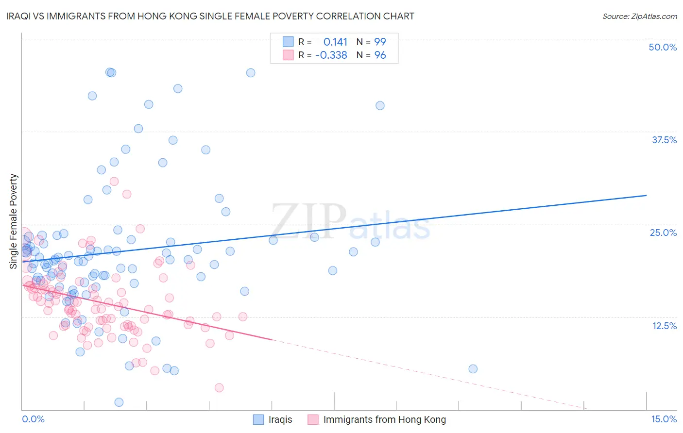 Iraqi vs Immigrants from Hong Kong Single Female Poverty