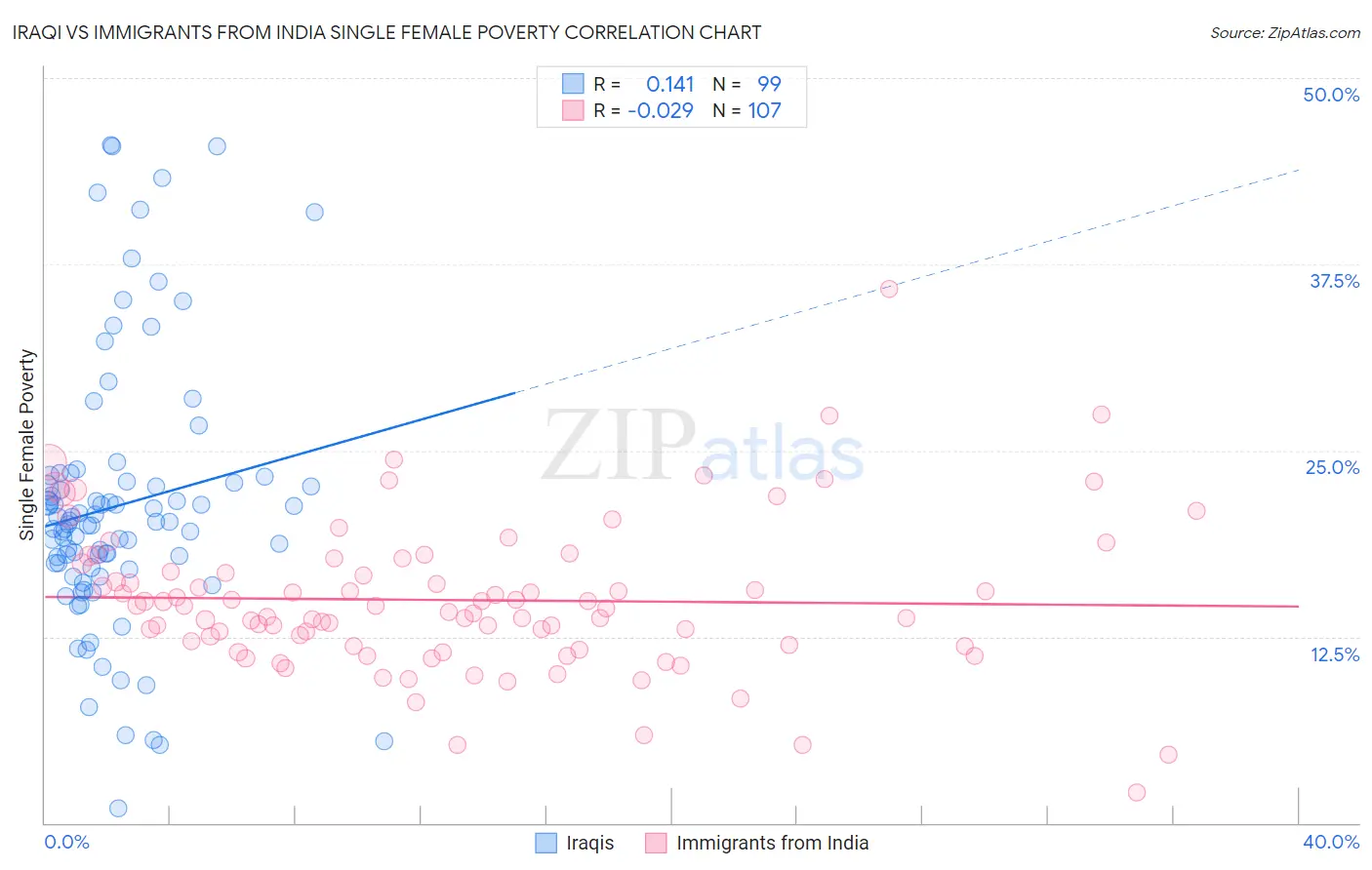 Iraqi vs Immigrants from India Single Female Poverty