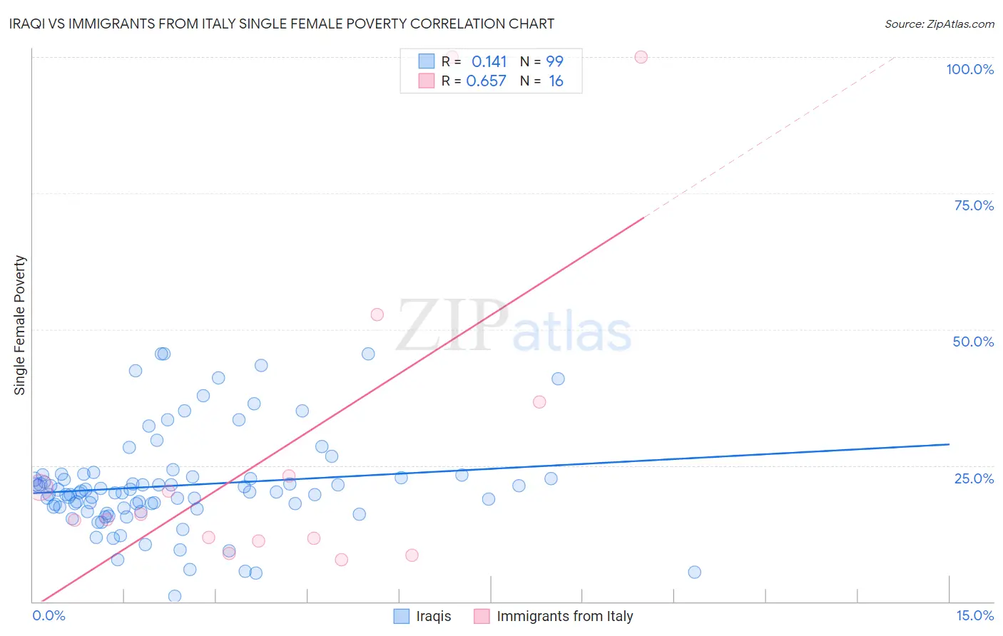 Iraqi vs Immigrants from Italy Single Female Poverty