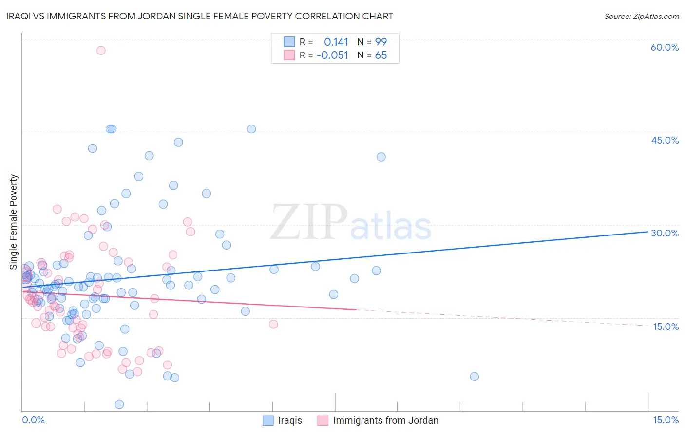 Iraqi vs Immigrants from Jordan Single Female Poverty