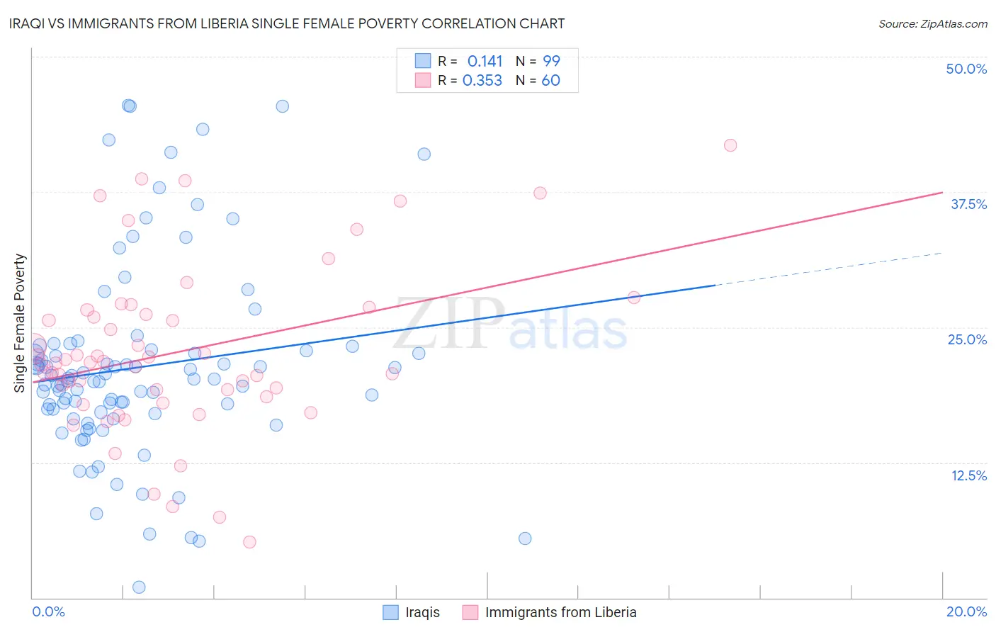 Iraqi vs Immigrants from Liberia Single Female Poverty