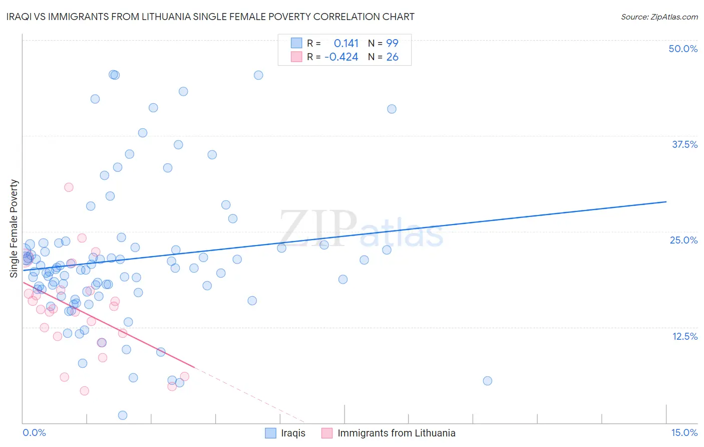 Iraqi vs Immigrants from Lithuania Single Female Poverty