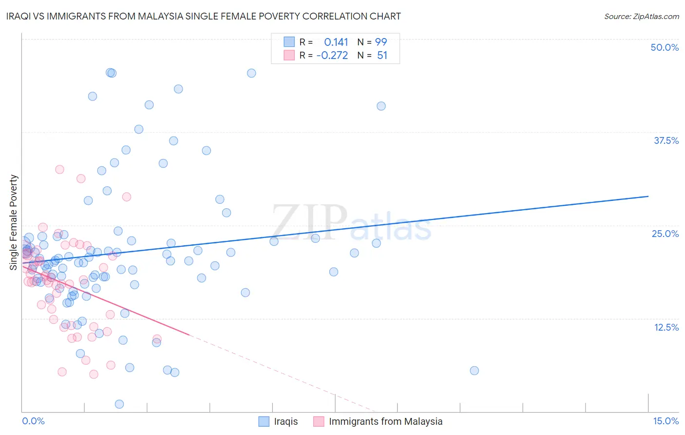 Iraqi vs Immigrants from Malaysia Single Female Poverty