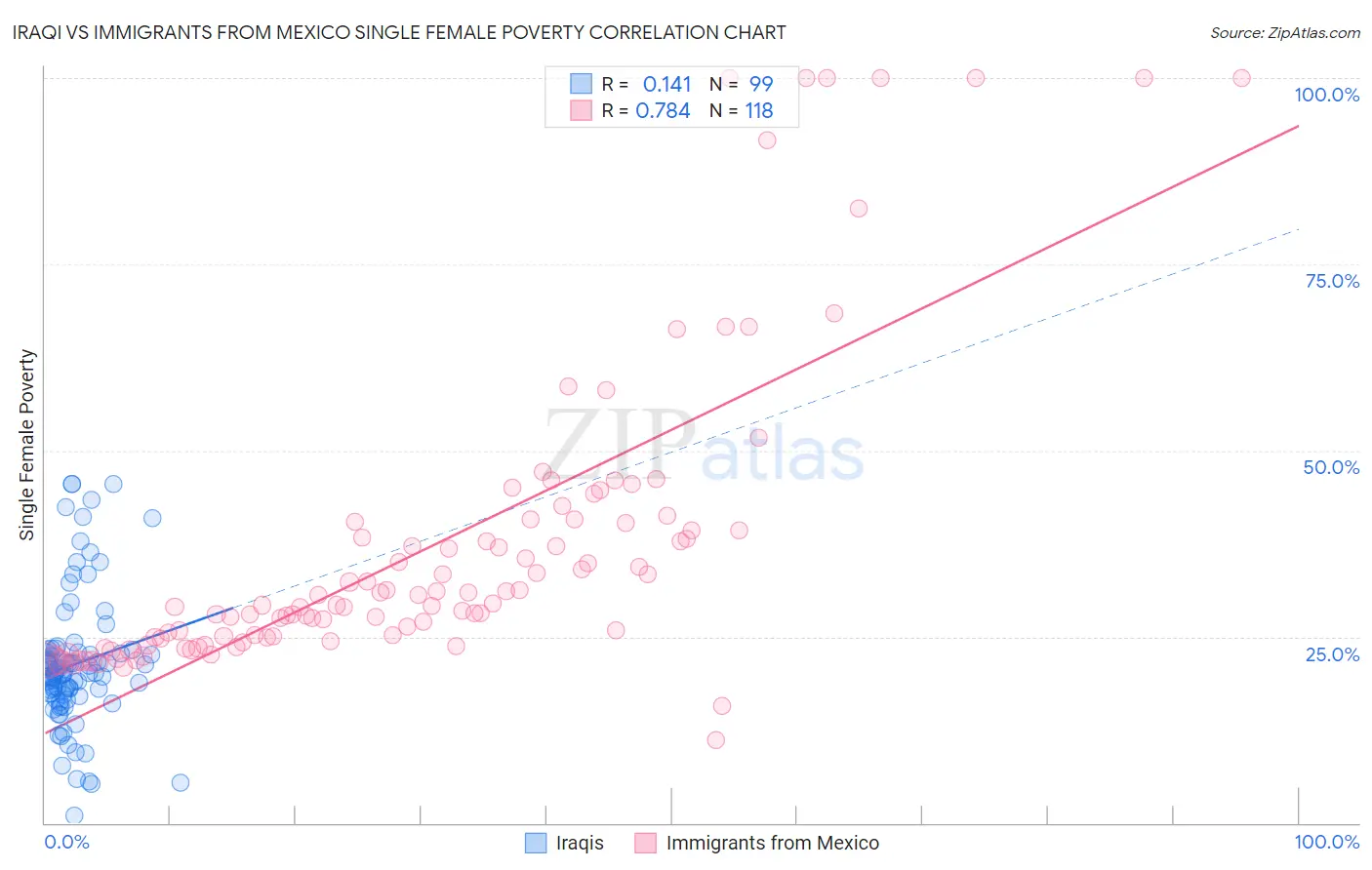 Iraqi vs Immigrants from Mexico Single Female Poverty