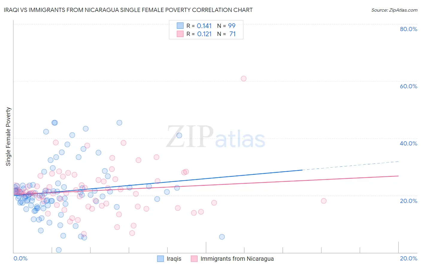Iraqi vs Immigrants from Nicaragua Single Female Poverty