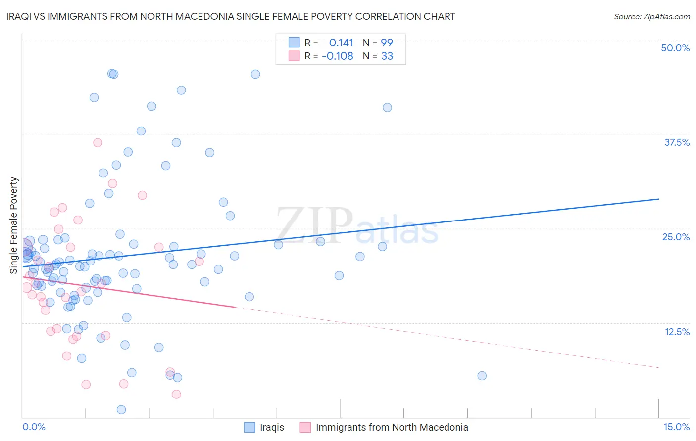 Iraqi vs Immigrants from North Macedonia Single Female Poverty