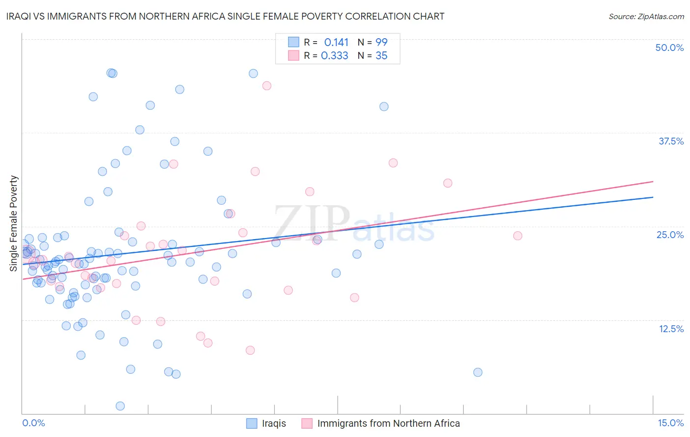 Iraqi vs Immigrants from Northern Africa Single Female Poverty