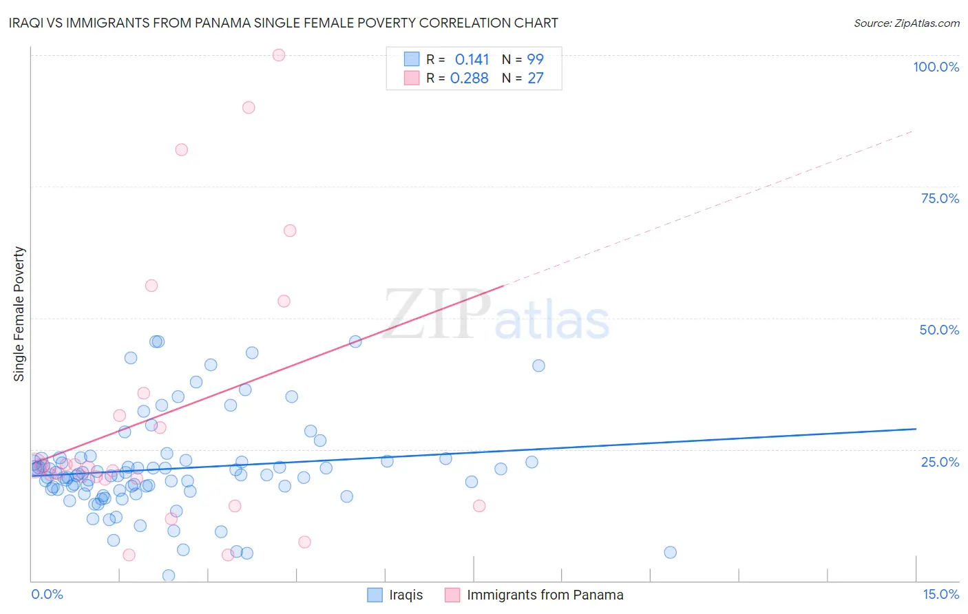 Iraqi vs Immigrants from Panama Single Female Poverty