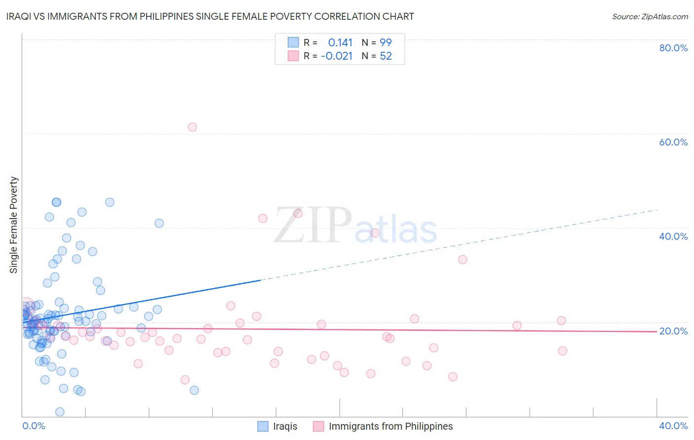 Iraqi vs Immigrants from Philippines Single Female Poverty