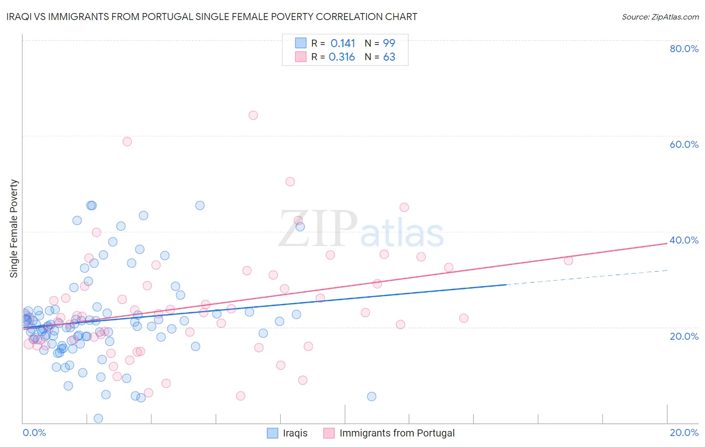 Iraqi vs Immigrants from Portugal Single Female Poverty
