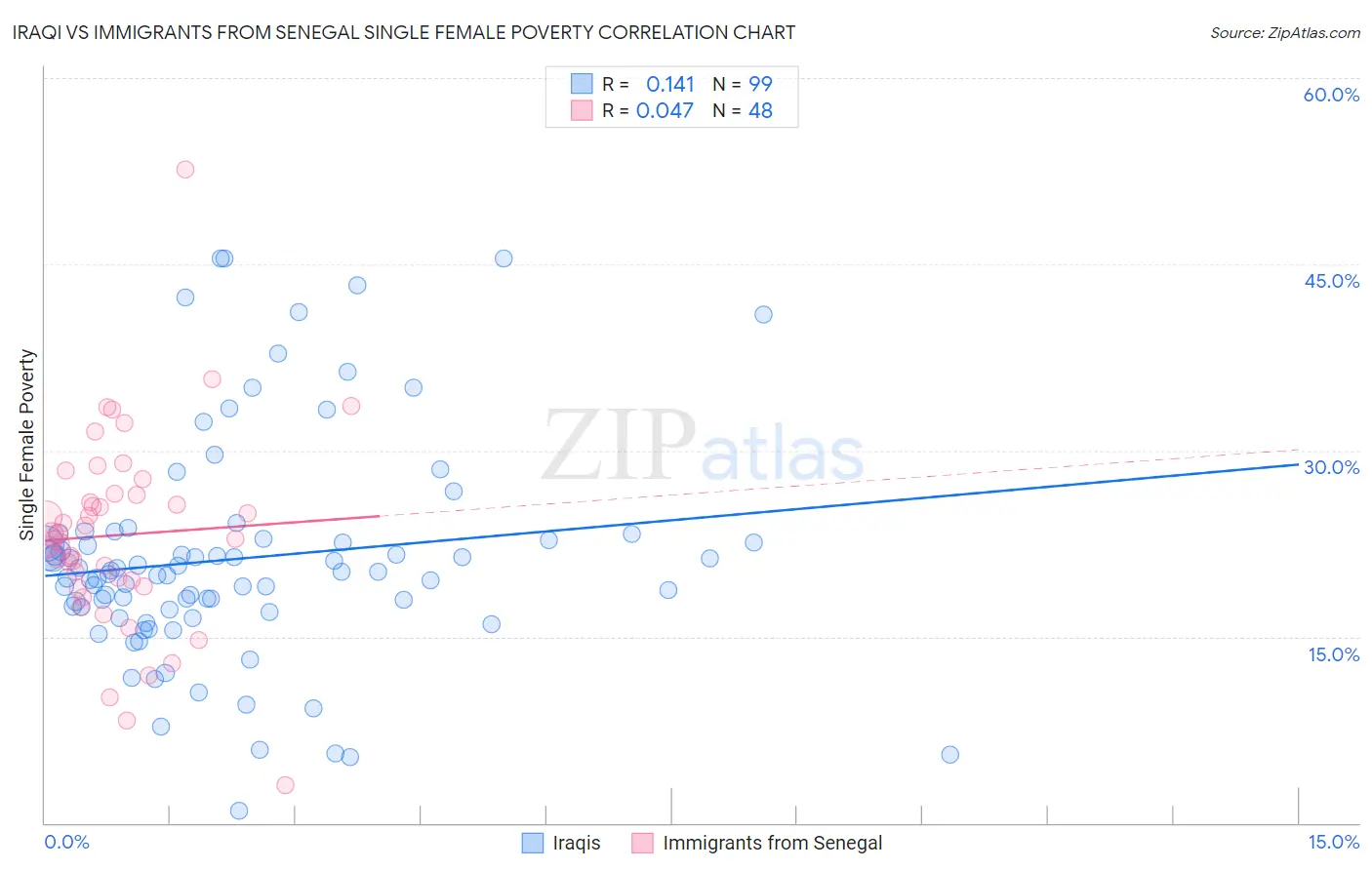 Iraqi vs Immigrants from Senegal Single Female Poverty