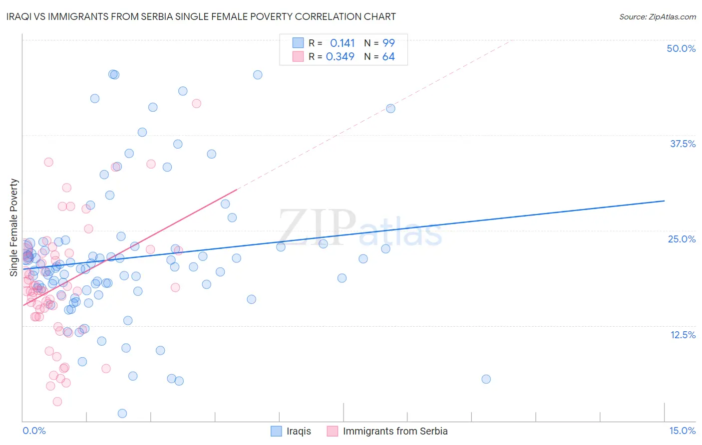 Iraqi vs Immigrants from Serbia Single Female Poverty