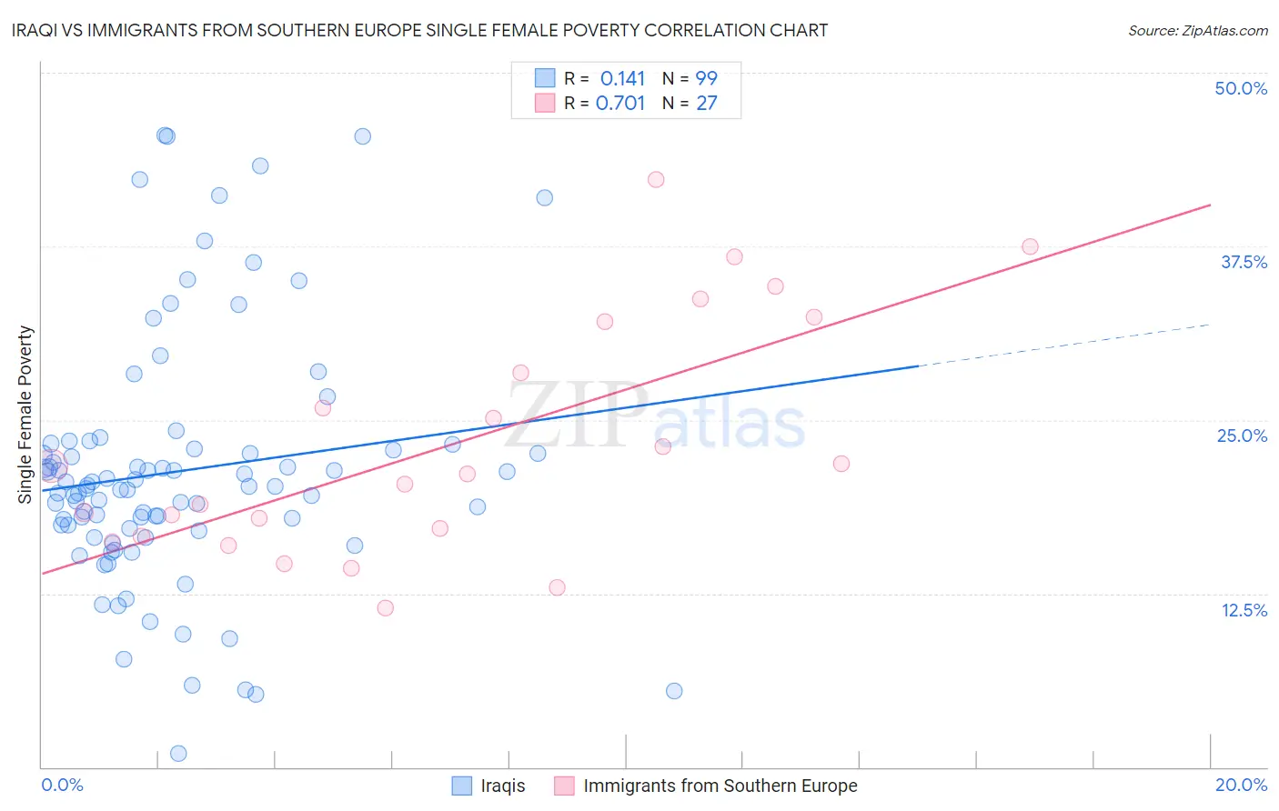 Iraqi vs Immigrants from Southern Europe Single Female Poverty