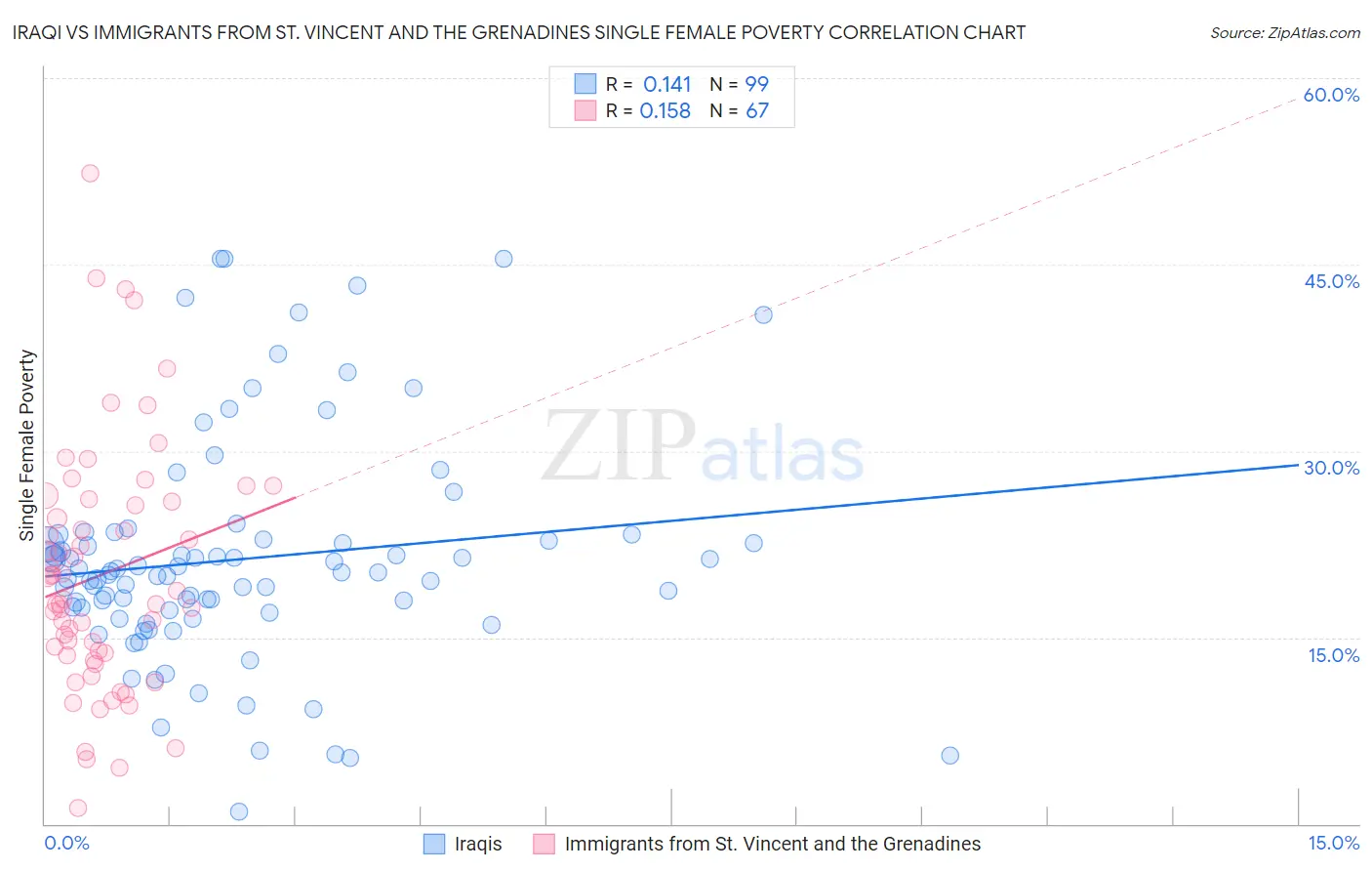 Iraqi vs Immigrants from St. Vincent and the Grenadines Single Female Poverty