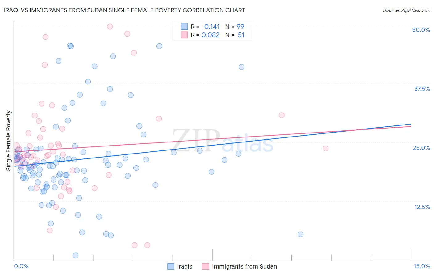 Iraqi vs Immigrants from Sudan Single Female Poverty
