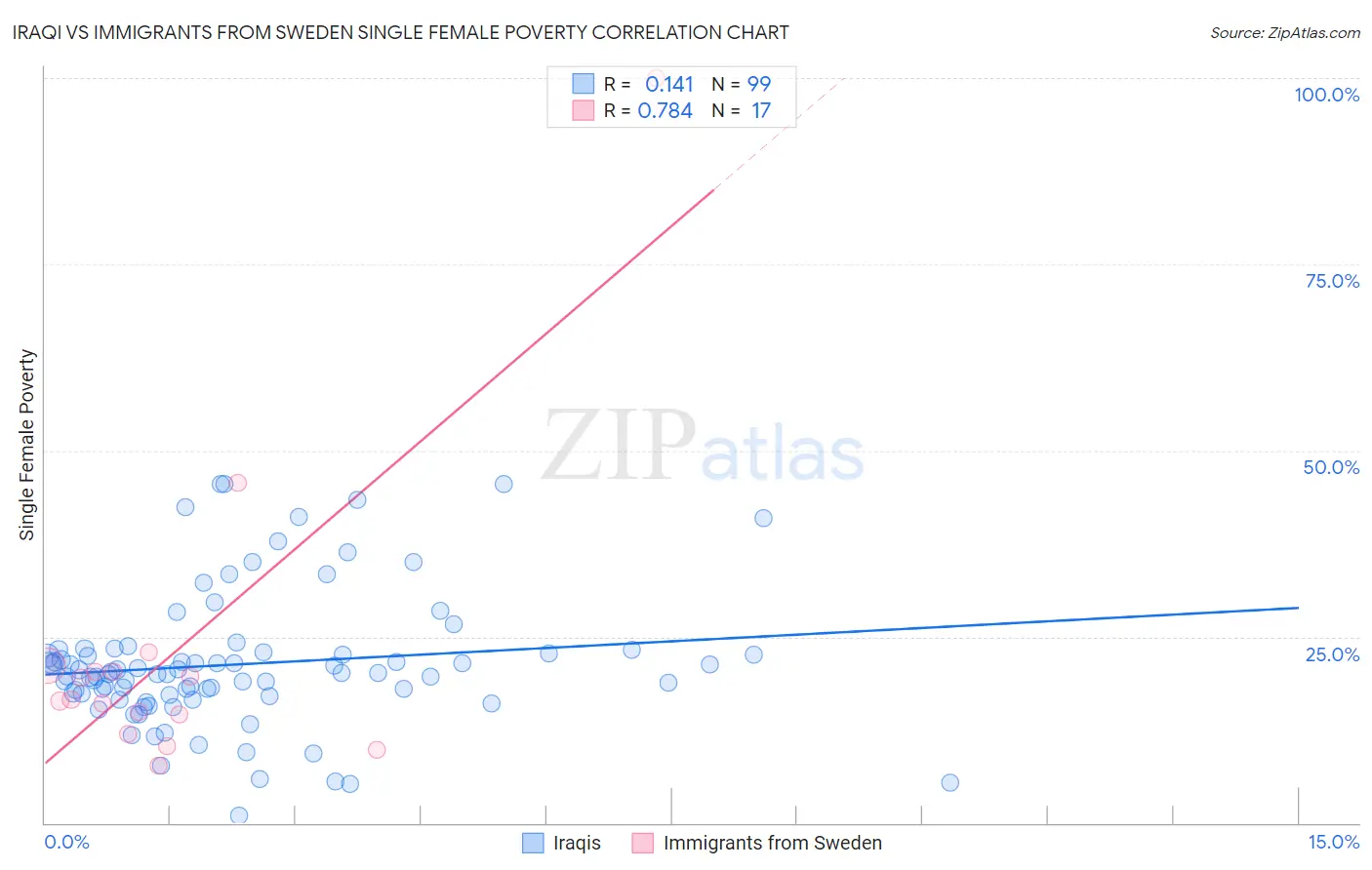 Iraqi vs Immigrants from Sweden Single Female Poverty
