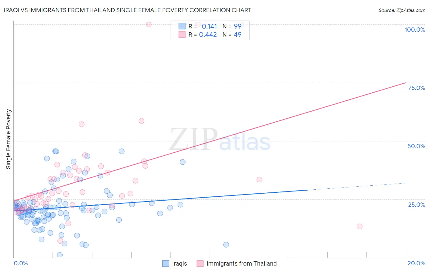 Iraqi vs Immigrants from Thailand Single Female Poverty