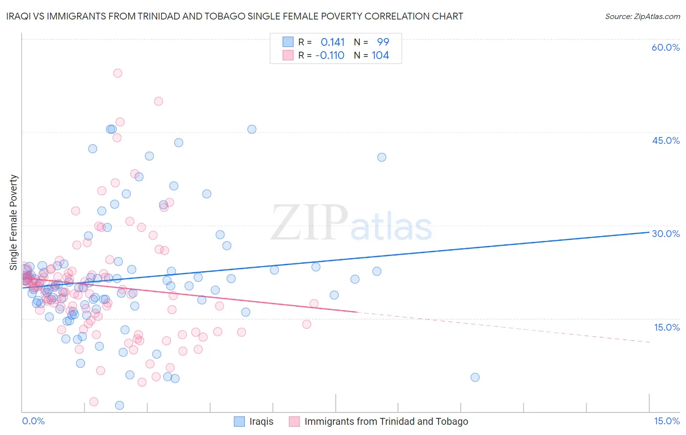 Iraqi vs Immigrants from Trinidad and Tobago Single Female Poverty