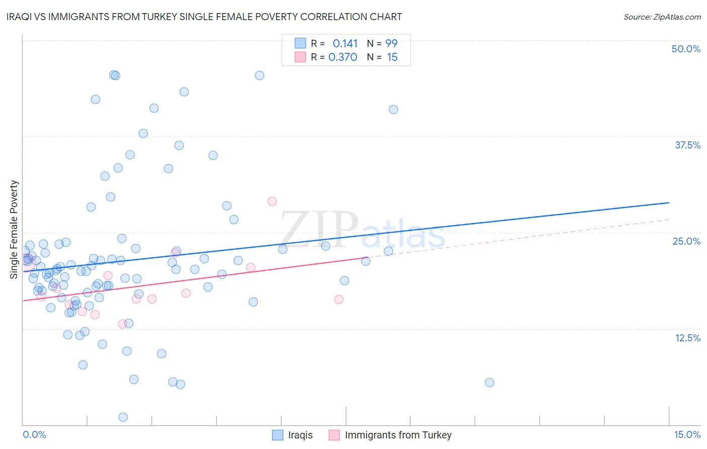 Iraqi vs Immigrants from Turkey Single Female Poverty