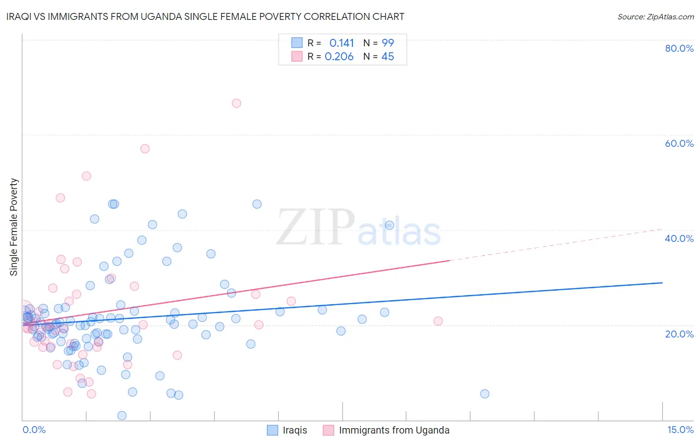 Iraqi vs Immigrants from Uganda Single Female Poverty