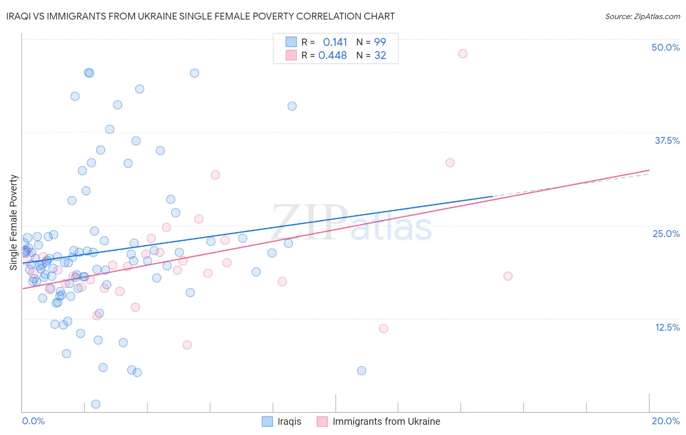 Iraqi vs Immigrants from Ukraine Single Female Poverty