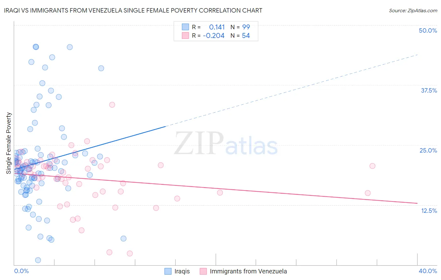 Iraqi vs Immigrants from Venezuela Single Female Poverty