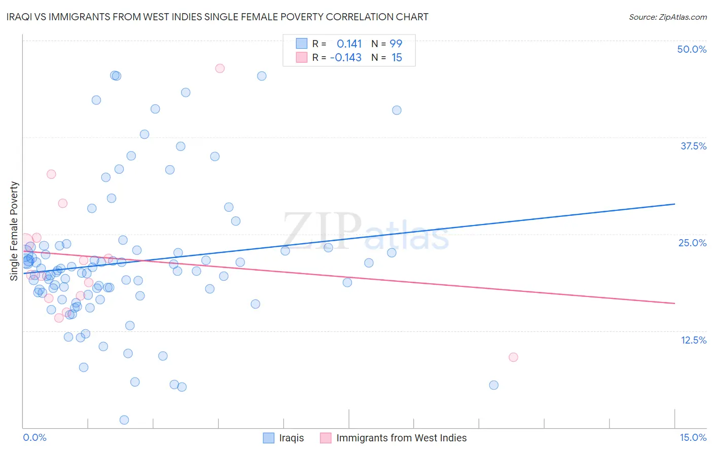 Iraqi vs Immigrants from West Indies Single Female Poverty