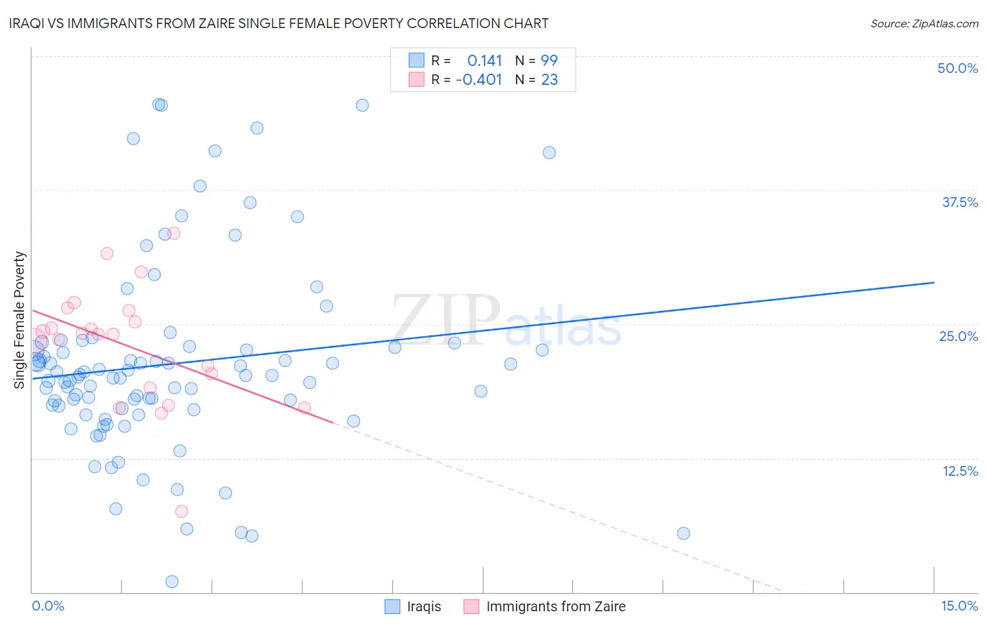 Iraqi vs Immigrants from Zaire Single Female Poverty