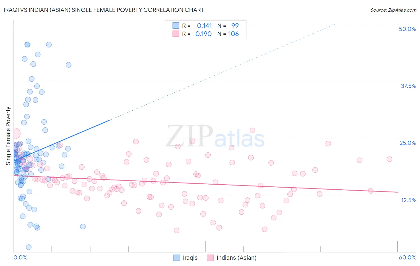 Iraqi vs Indian (Asian) Single Female Poverty