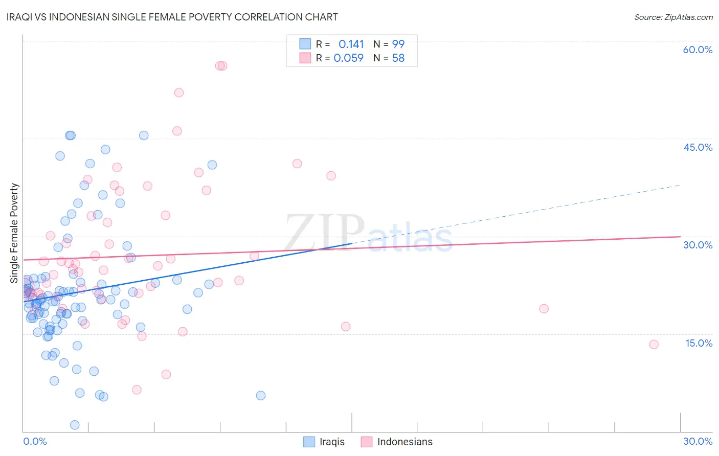 Iraqi vs Indonesian Single Female Poverty