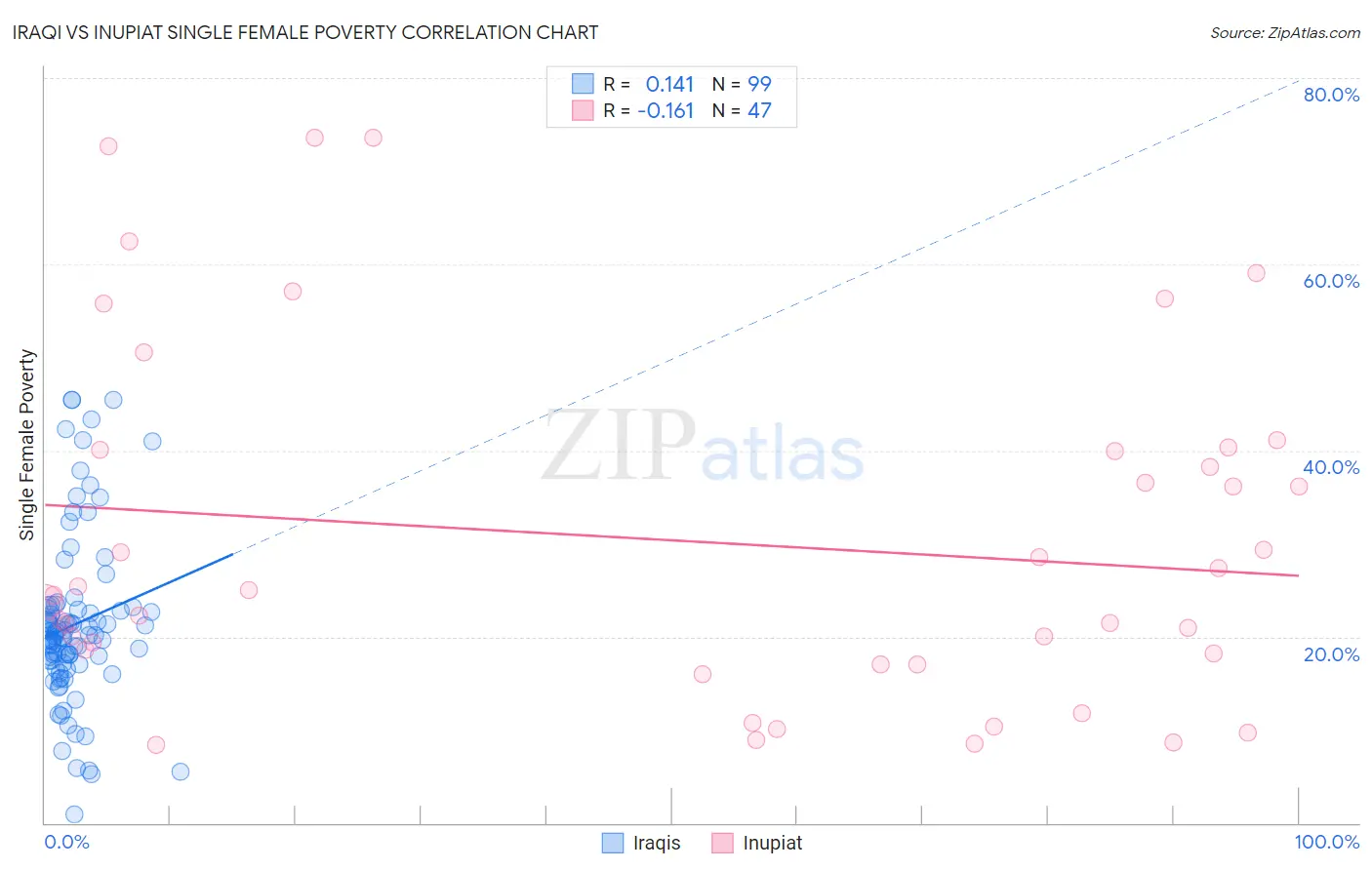 Iraqi vs Inupiat Single Female Poverty