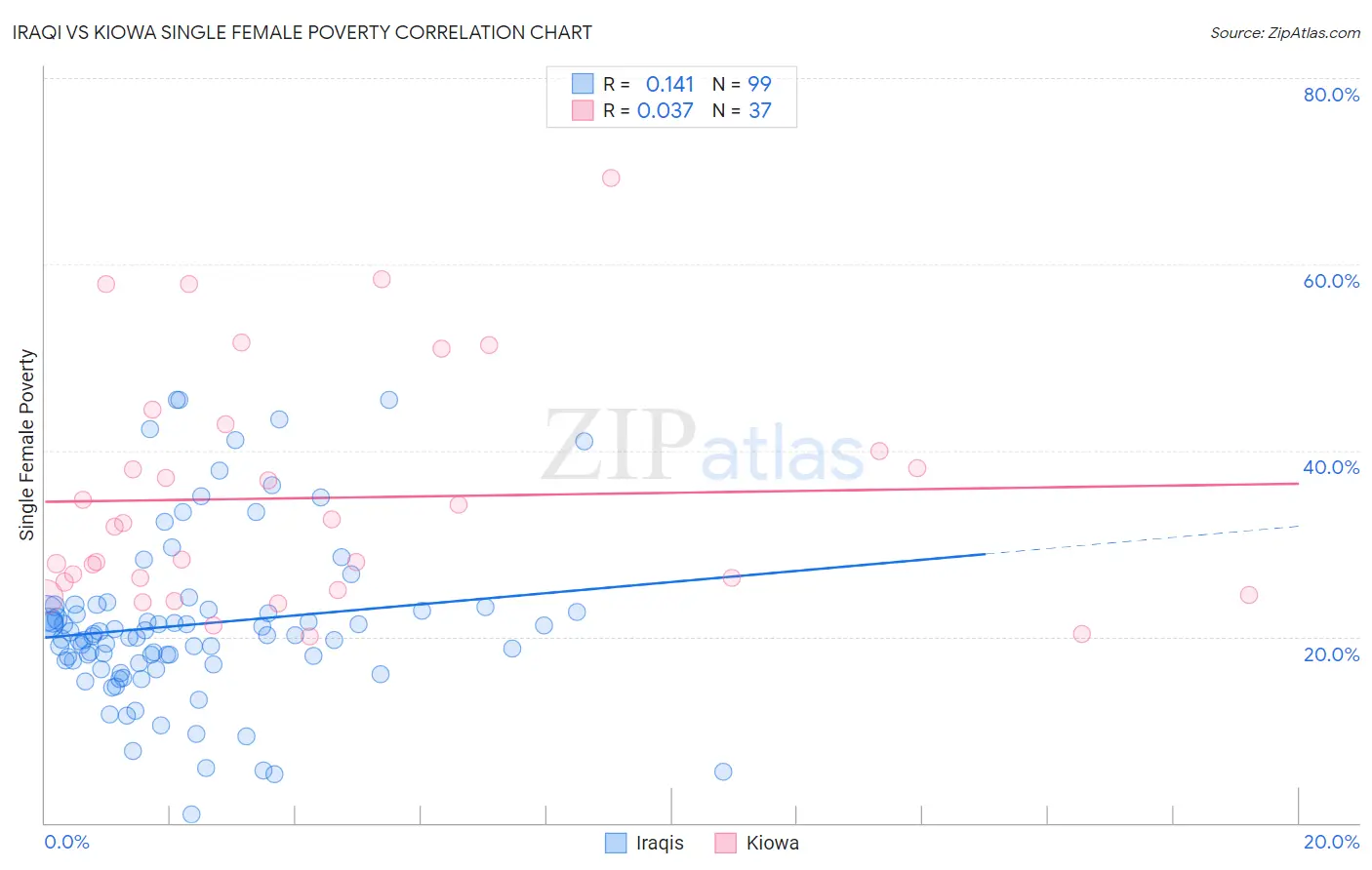 Iraqi vs Kiowa Single Female Poverty