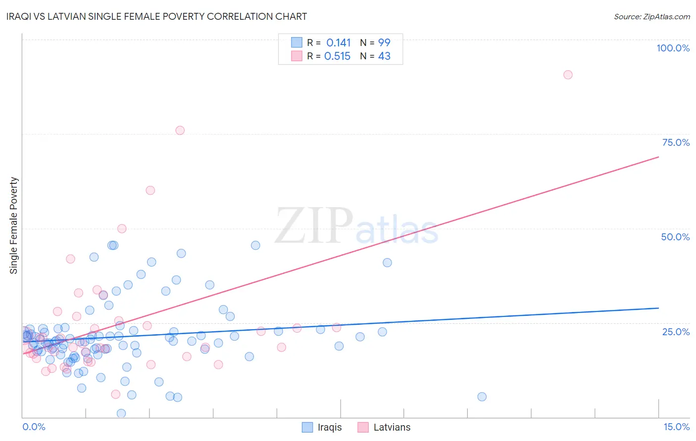 Iraqi vs Latvian Single Female Poverty