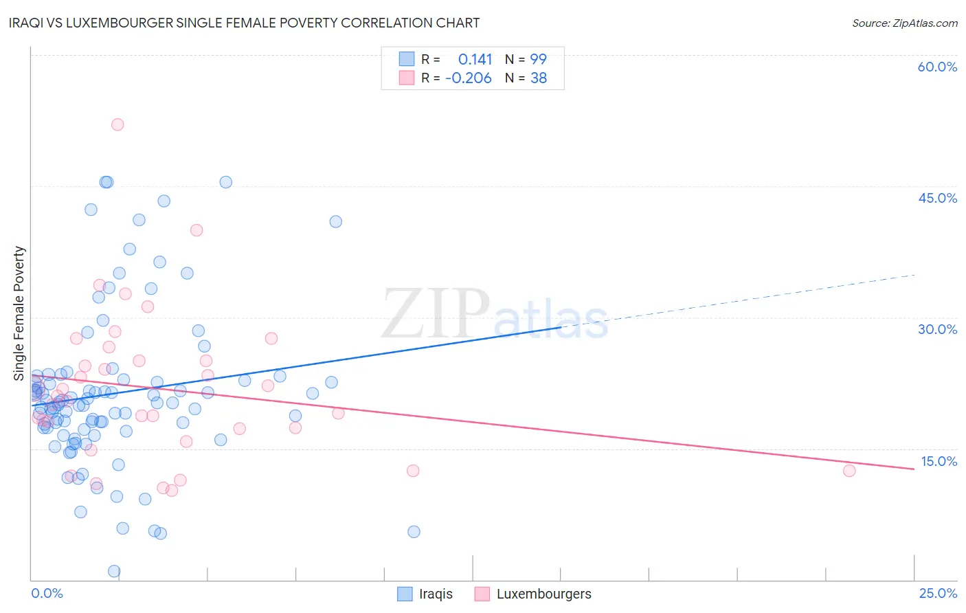 Iraqi vs Luxembourger Single Female Poverty