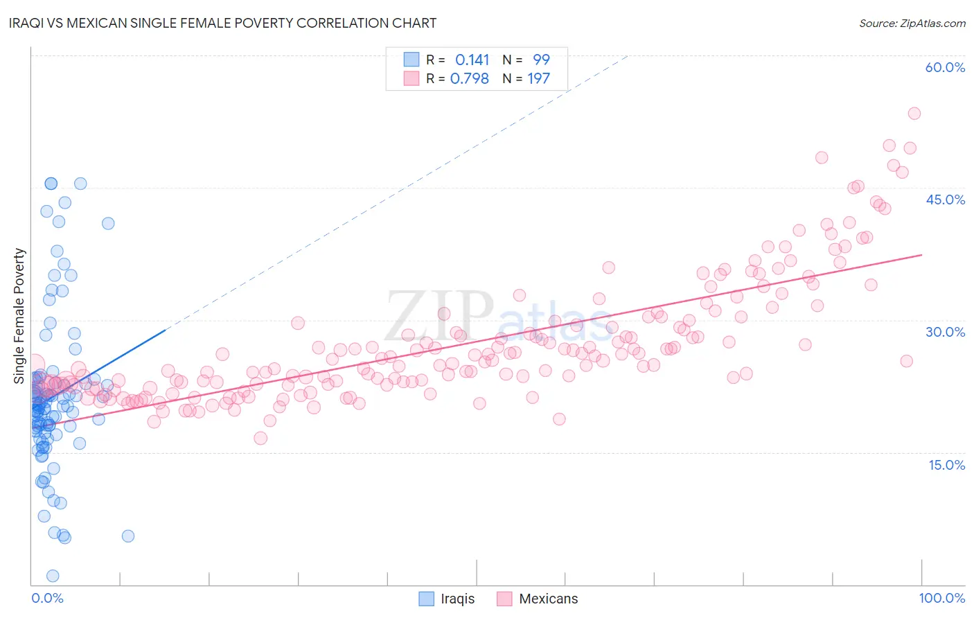 Iraqi vs Mexican Single Female Poverty
