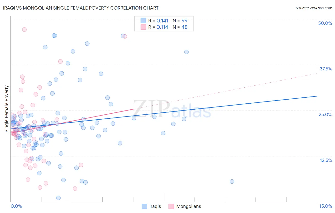 Iraqi vs Mongolian Single Female Poverty