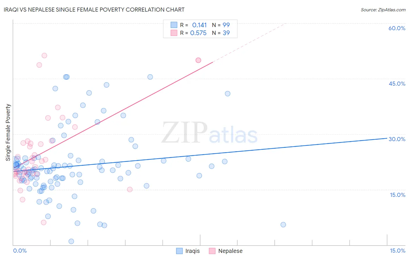 Iraqi vs Nepalese Single Female Poverty