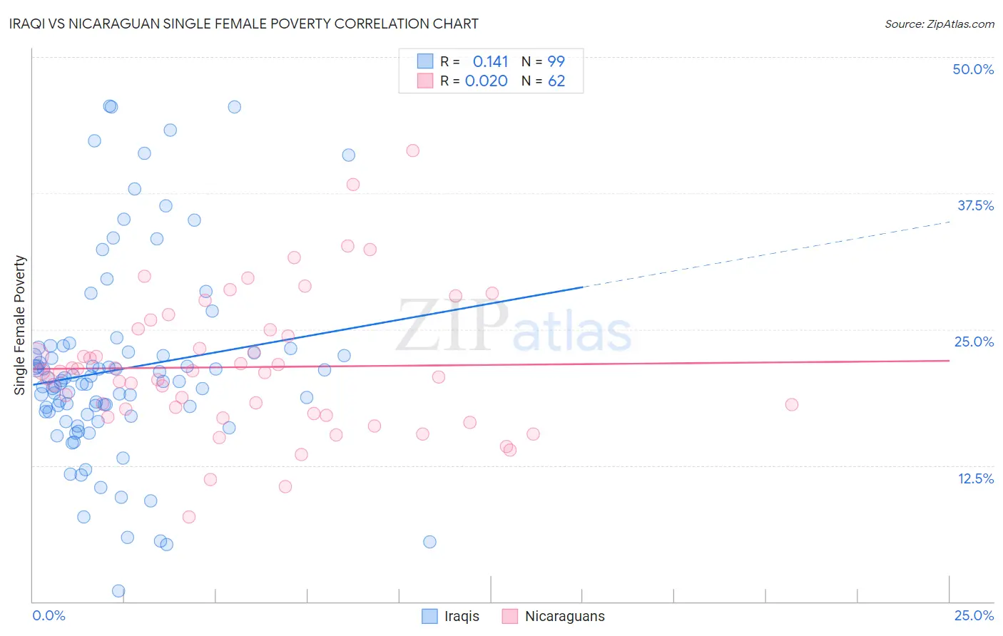 Iraqi vs Nicaraguan Single Female Poverty