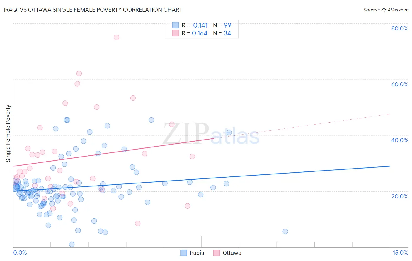 Iraqi vs Ottawa Single Female Poverty