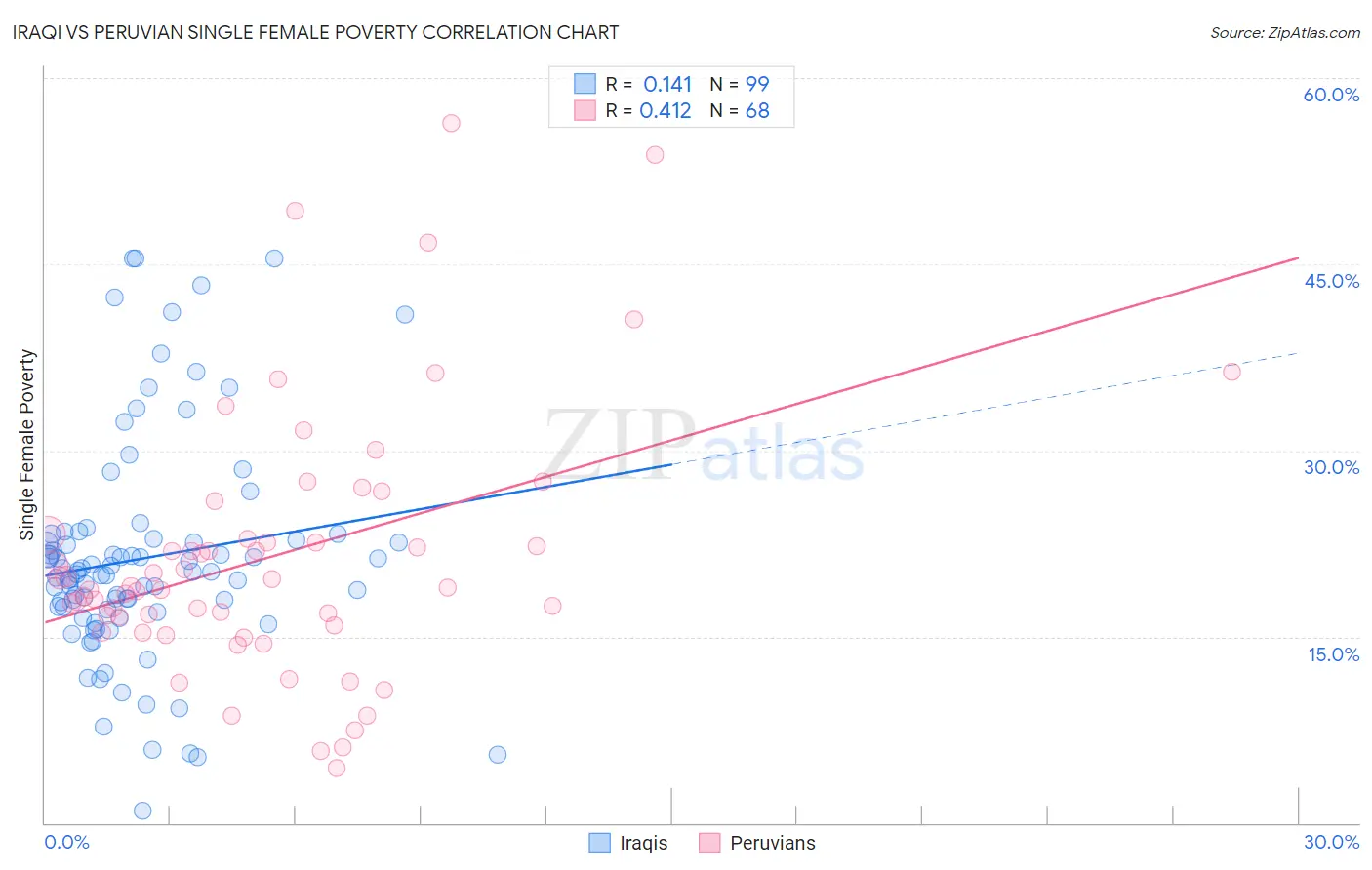 Iraqi vs Peruvian Single Female Poverty