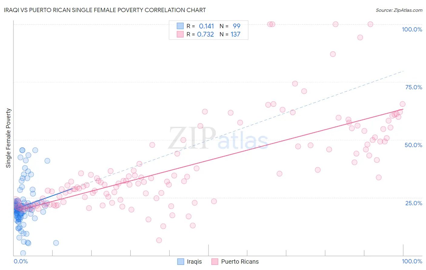 Iraqi vs Puerto Rican Single Female Poverty