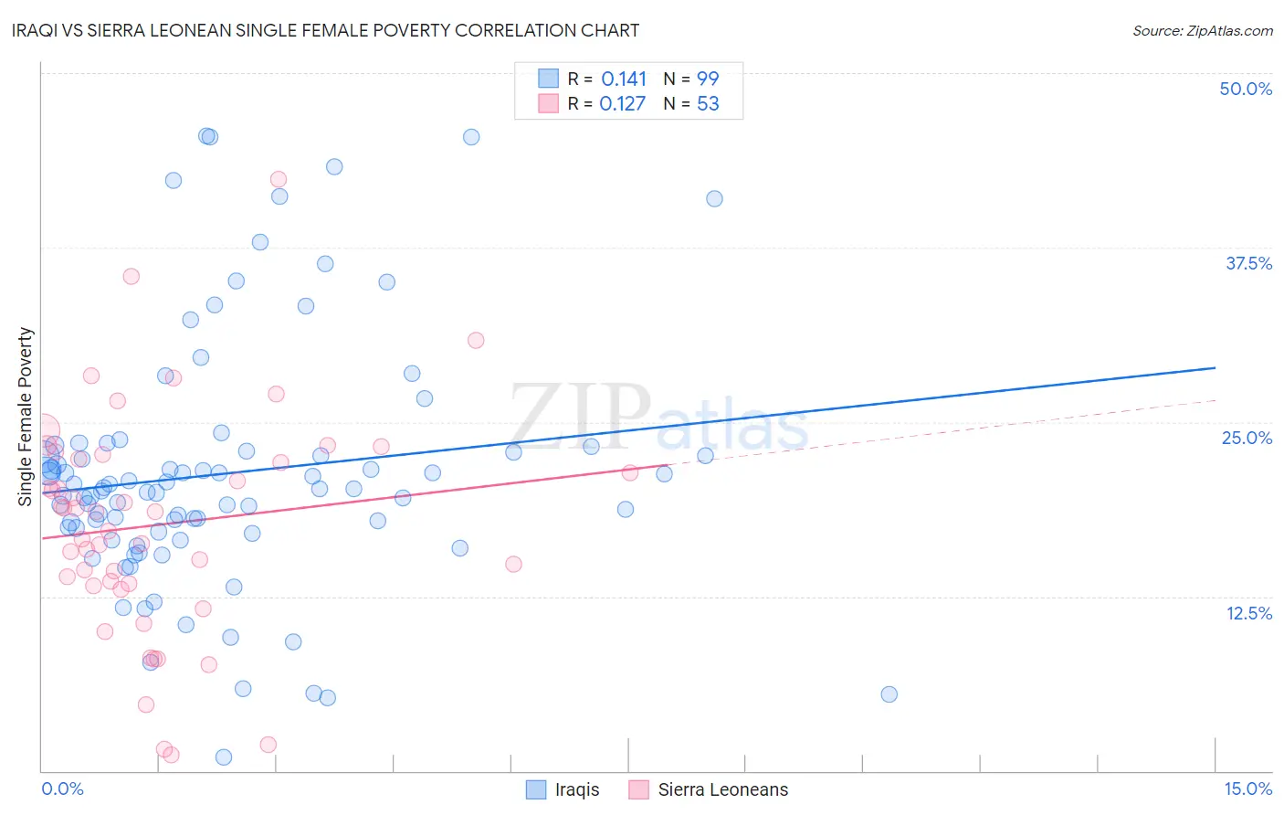 Iraqi vs Sierra Leonean Single Female Poverty