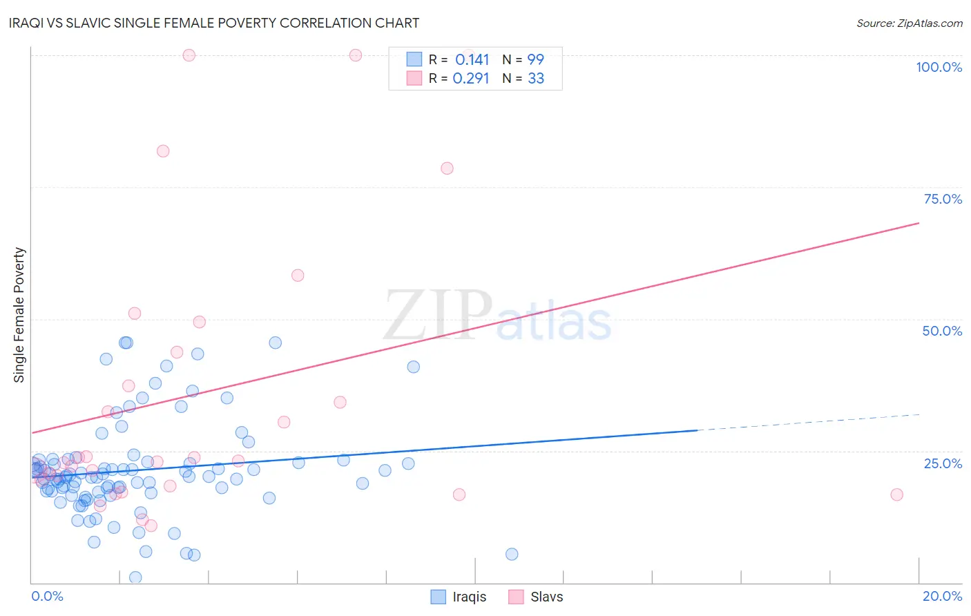 Iraqi vs Slavic Single Female Poverty