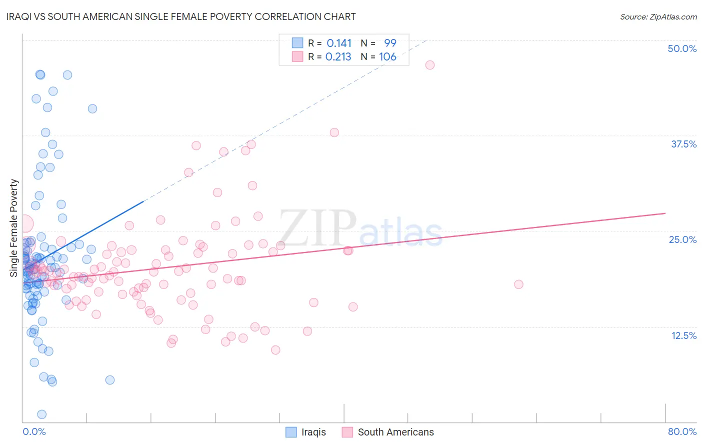 Iraqi vs South American Single Female Poverty