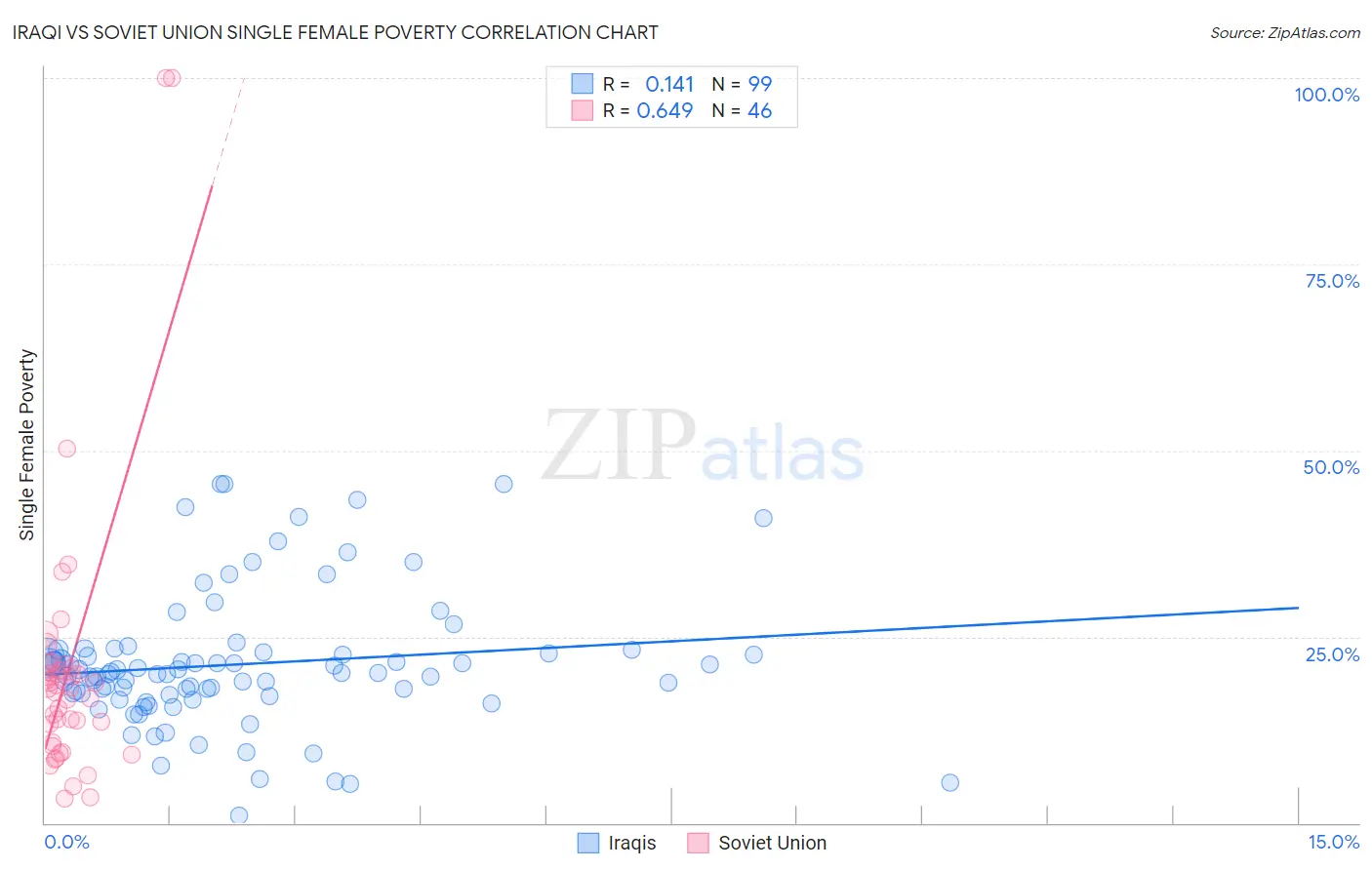 Iraqi vs Soviet Union Single Female Poverty