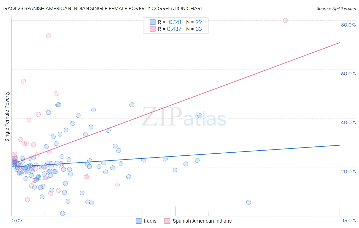 Iraqi vs Spanish American Indian Single Female Poverty