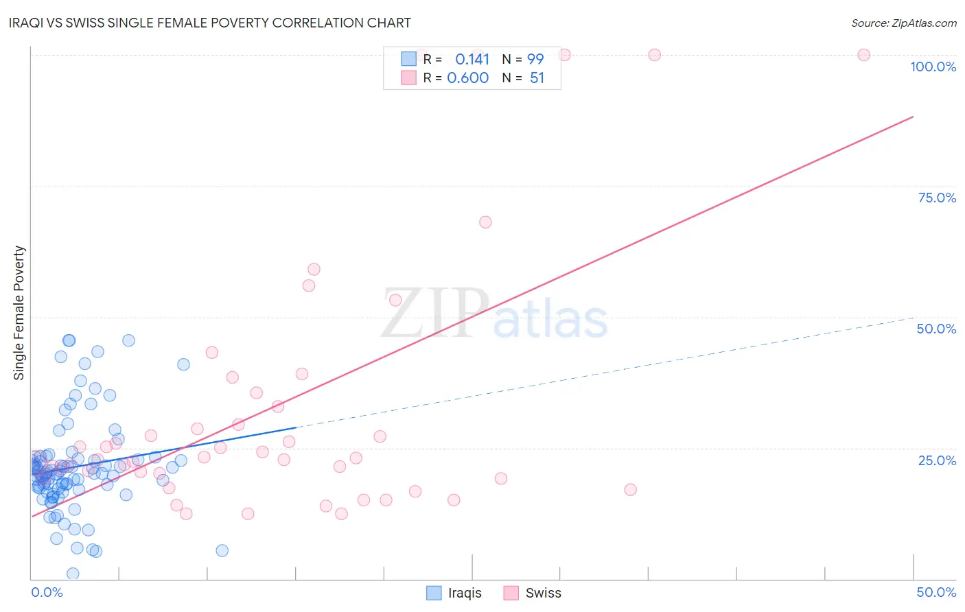 Iraqi vs Swiss Single Female Poverty