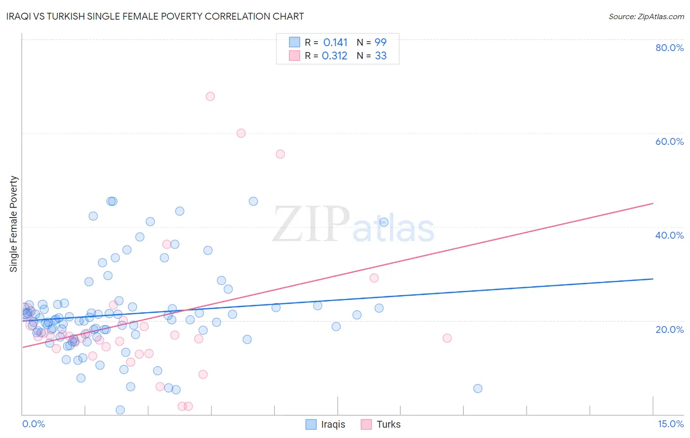 Iraqi vs Turkish Single Female Poverty