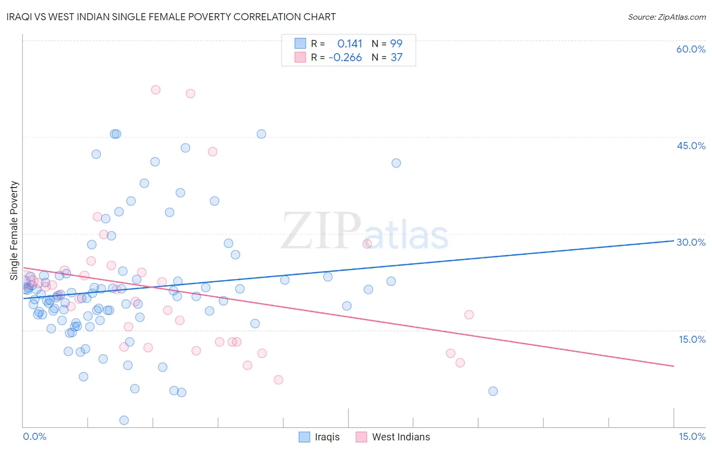 Iraqi vs West Indian Single Female Poverty