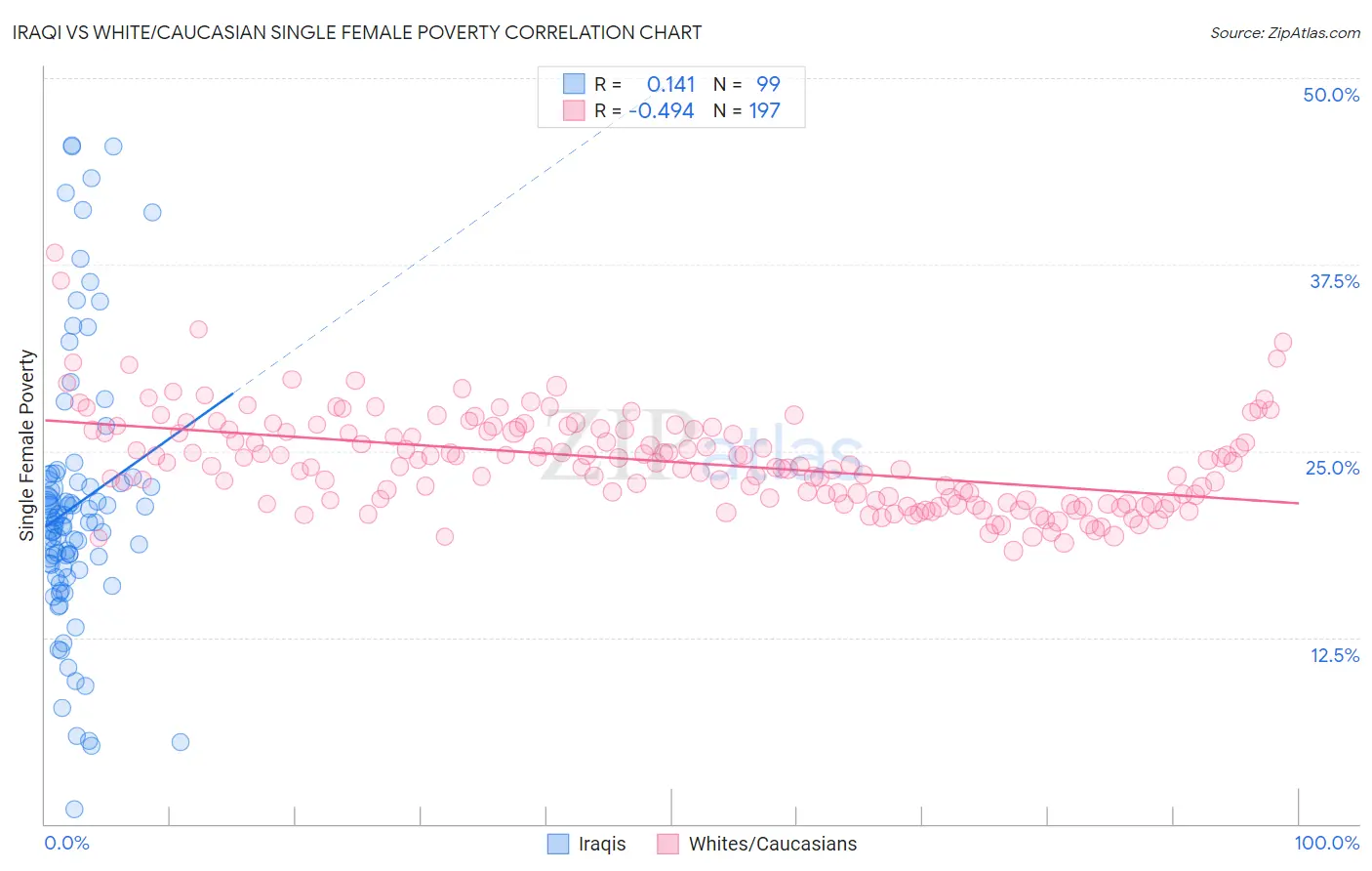 Iraqi vs White/Caucasian Single Female Poverty